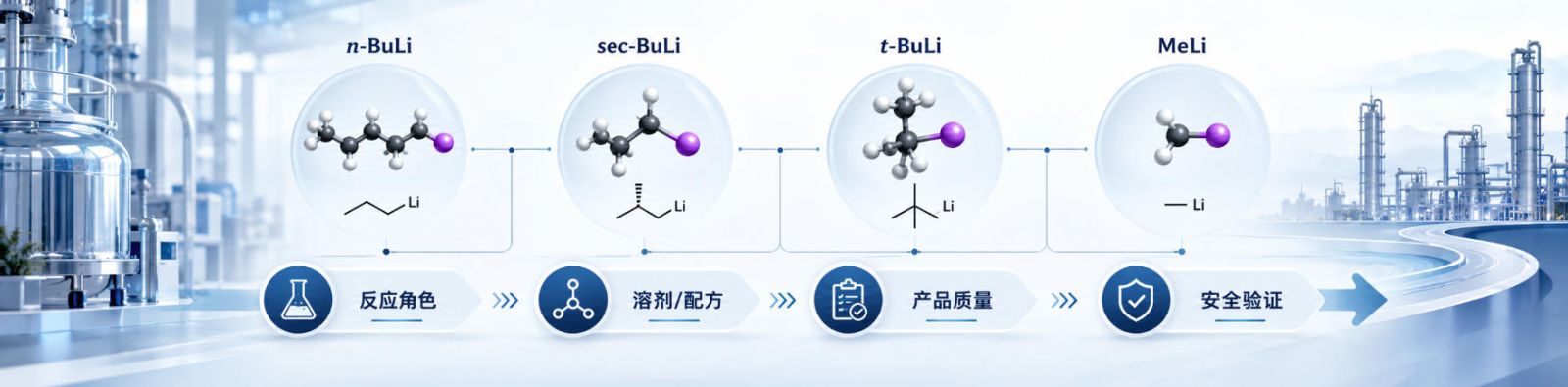 四种烷基锂结构及工业替代决策：反应角色 → 溶剂/配方 → 产品质量 → 安全验证；简洁蓝白工业视觉。