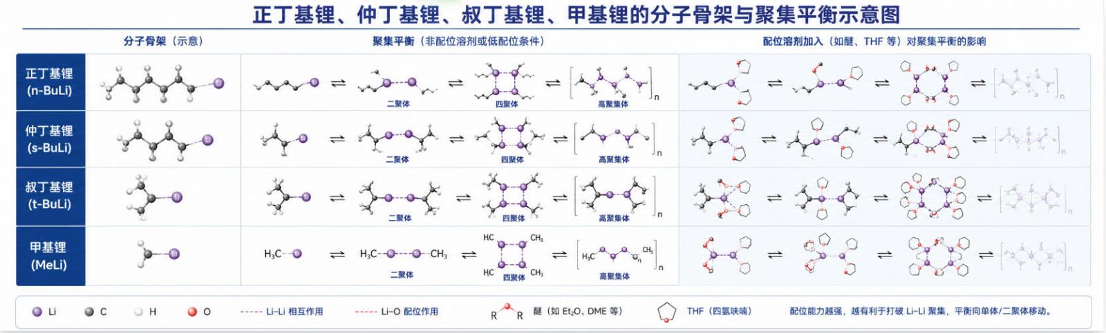 正丁基锂、仲丁基锂、叔丁基锂、甲基锂的分子骨架与“单体—二聚体—四聚体—高聚集体”平衡示意图；重点表现溶剂配位使聚集态发生变化。