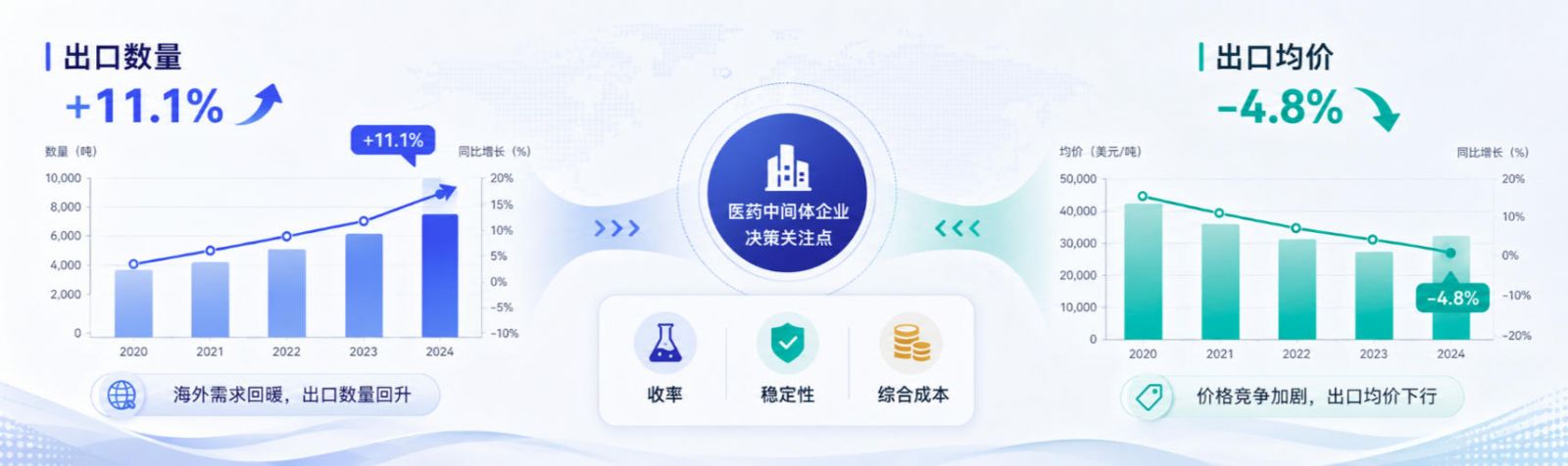 “出口数量+11.1%、出口均价-4.8%”双轴趋势图：左侧表现海外需求恢复，右侧表现价格竞争加剧，中间连接到医药中间体企业对收率、稳定性与综合成本的关注。