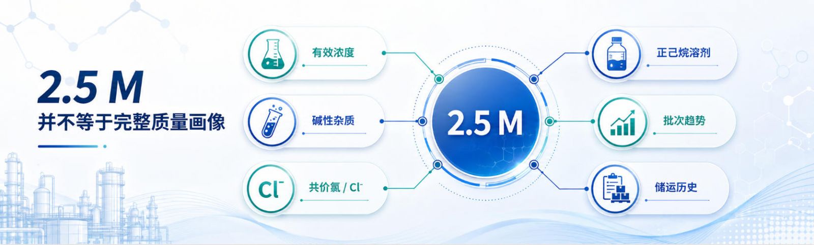 2.5 M并不等于完整质量画像”示意图：2.5 M位于中心，外围连接有效浓度、碱性杂质、共价氯/Cl⁻、正己烷溶剂、批次趋势和储运历史