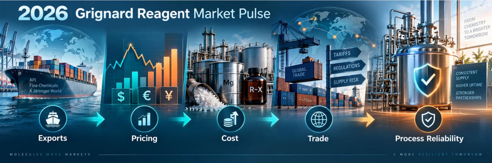 2026 Grignard reagent market pulse: resilient API/fine-chemical exports + uneven pricing power + cost volatility + trade friction → procurement shifts from unit price to process reliability.
