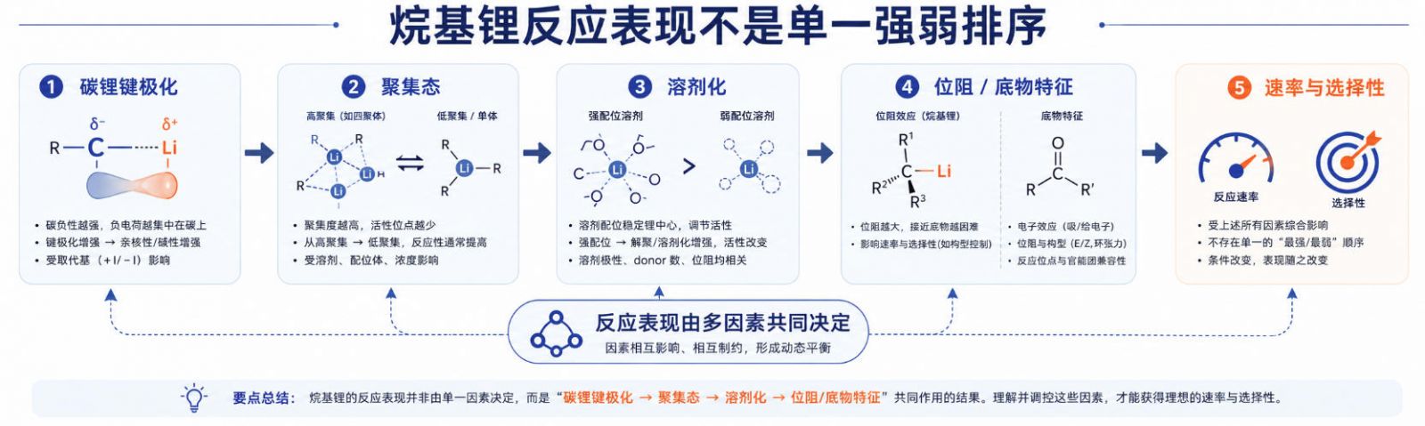 “烷基锂反应表现不是单一强弱排序”的因果关系图：碳锂键极化 → 聚集态 → 溶剂化 → 位阻/底物 → 速率与选择性。