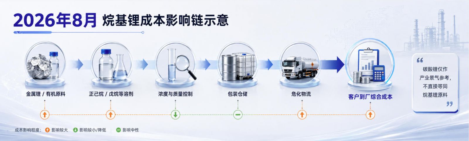2026年8月烷基锂成本影响链示意：金属锂 / 有机原料 → 正己烷或戊烷等溶剂 → 浓度与质量控制 → 包装仓储 → 危化物流 → 客户到厂综合成本。旁边标注“碳酸锂仅作产业景气参考，不直接等同烷基锂原料”。
