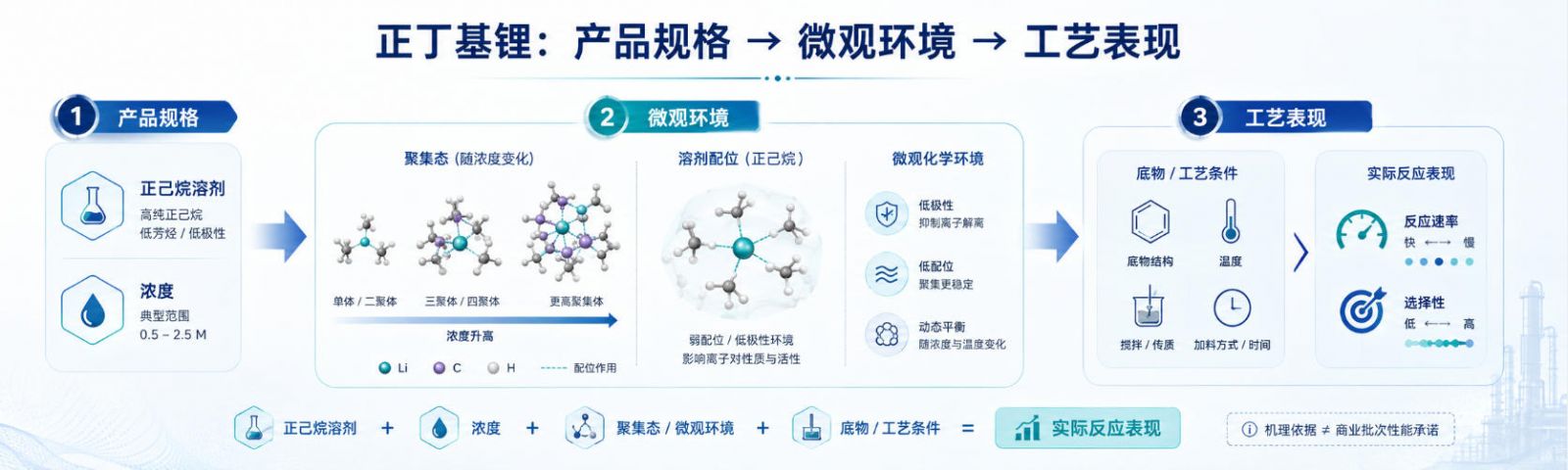 正丁基锂“产品规格 → 微观环境 → 工艺表现”关系图：正己烷溶剂、浓度、聚集态、底物/工艺条件共同决定实际反应表现；强调研究结论是机理依据，不等同于某一商业批次性能承诺。