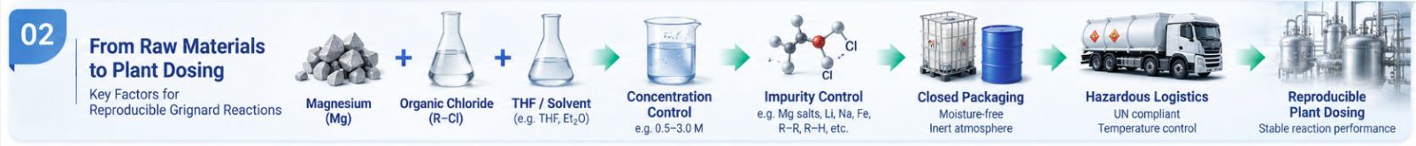 Magnesium + organic chloride + THF / solvent → concentration control → impurity control → closed packaging → hazardous logistics → reproducible plant dosing.