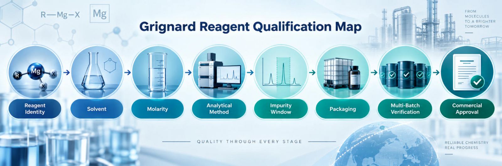 Grignard reagent qualification map: reagent identity → solvent → molarity → analytical method → impurity window → packaging → multi-batch verification → commercial approval.