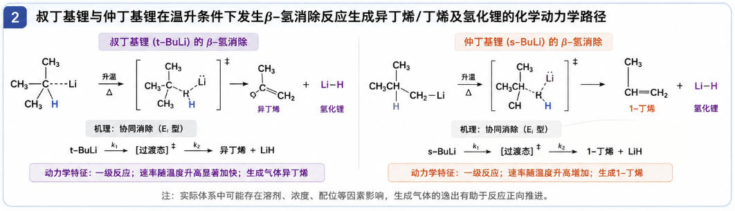 叔丁基锂与仲丁基锂在温升条件下发生β-氢消除反应生成异丁烯/丁烯及氢化锂的化学动力学路径