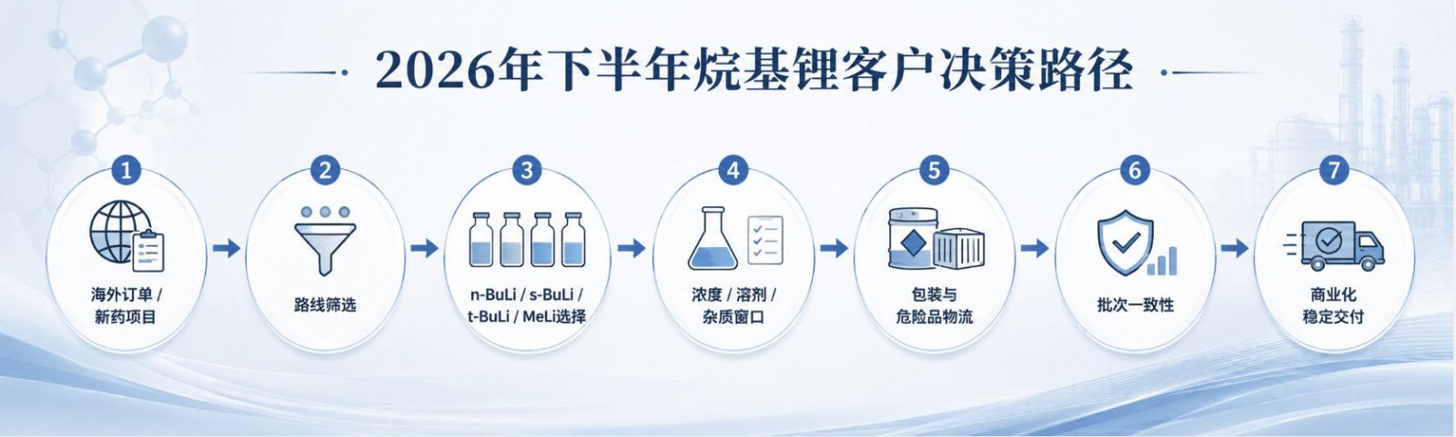 2026年下半年烷基锂客户决策路径：海外订单/新药项目 → 路线筛选 → n-BuLi / s-BuLi / t-BuLi / MeLi选择 → 浓度/溶剂/杂质窗口 → 包装与危险品物流 → 批次一致性 → 商业化稳定交付。