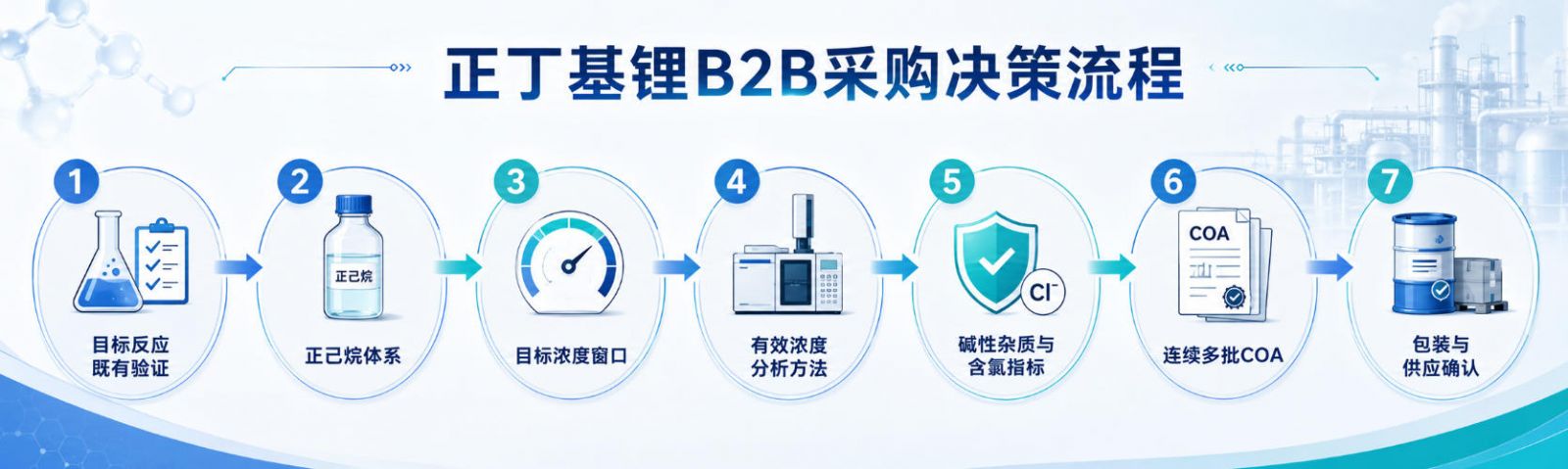正丁基锂B2B采购决策流程：目标反应/既有验证 → 正己烷体系 → 目标浓度窗口 → 有效浓度分析方法 → 碱性杂质与含氯指标 → 连续多批COA → 包装与供应确认。