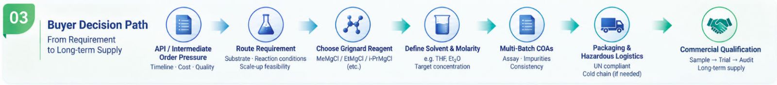 Buyer decision path: API/intermediate order pressure → route requirement → choose MeMgCl / EtMgCl / i-PrMgCl → define solvent & molarity → multi-batch COAs → packaging & hazardous logistics → commercial qualification.